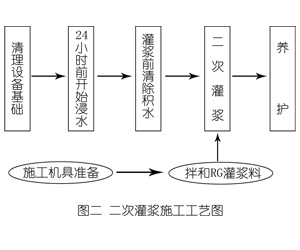 北辰灌浆料施工工艺—文字完整版